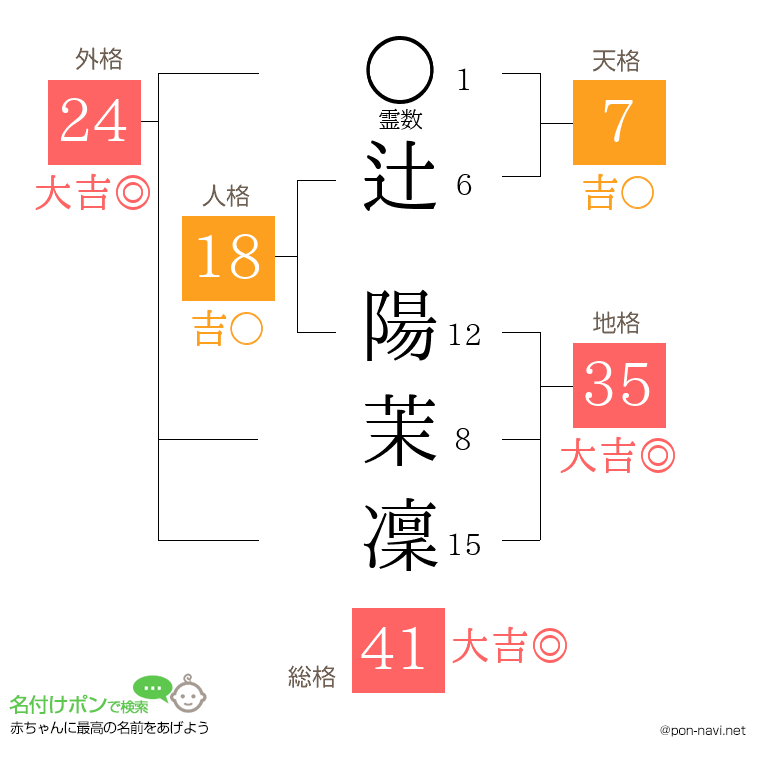 辻 陽茉凜さんの姓名判断結果