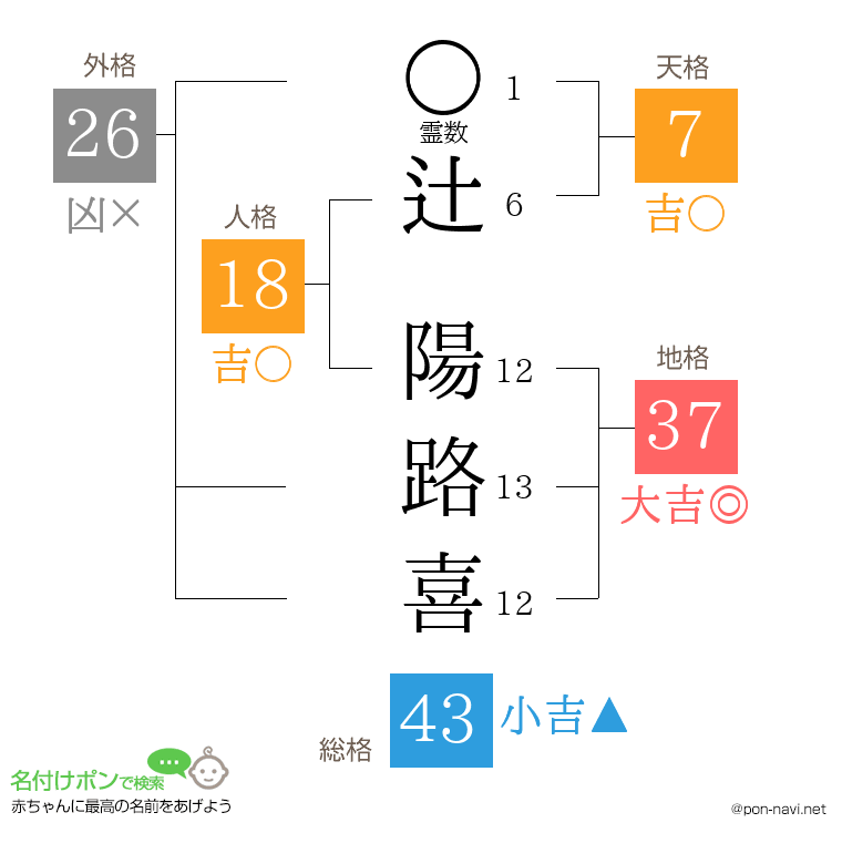 辻 陽路喜さんの姓名判断結果