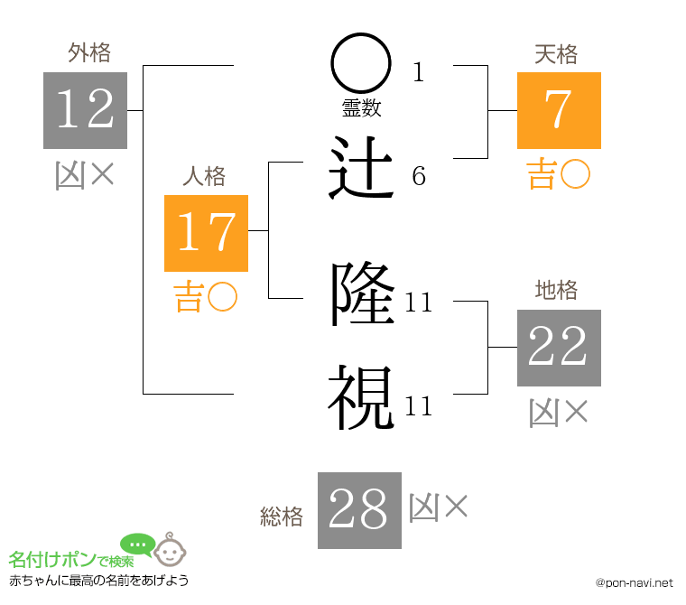 辻 隆視さんの姓名判断結果