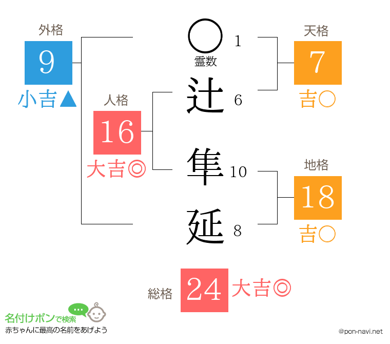 辻 隼延さんの姓名判断結果