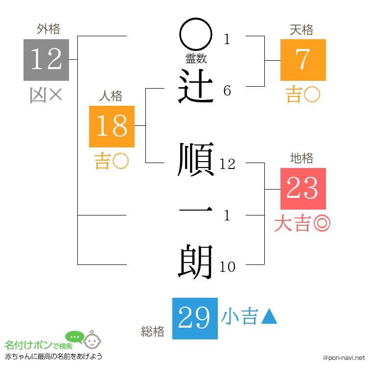 辻 順一朗さんの姓名判断結果