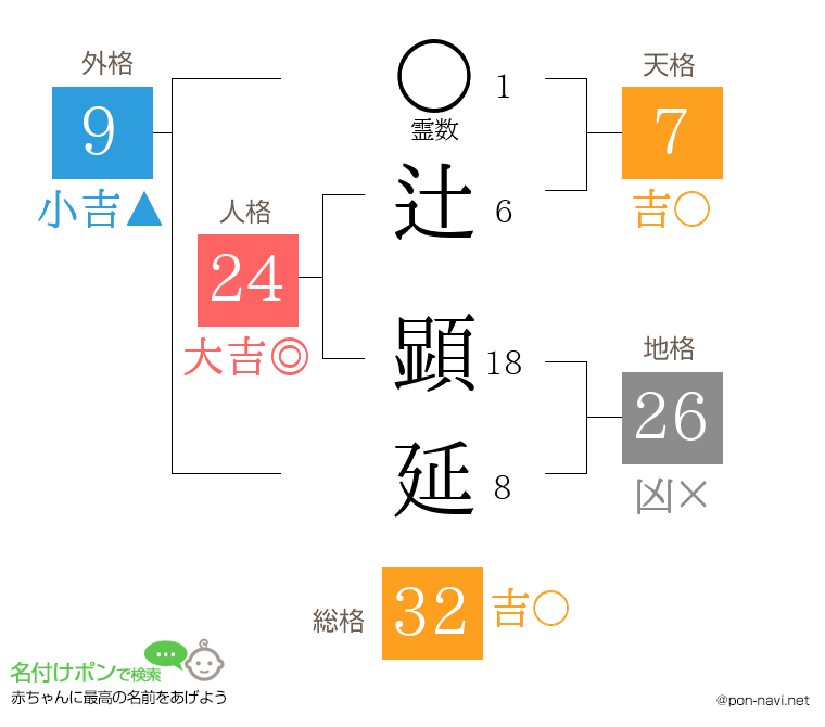 辻 顕延さんの姓名判断結果