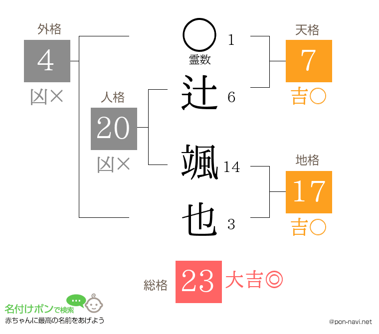 辻 颯也さんの姓名判断結果