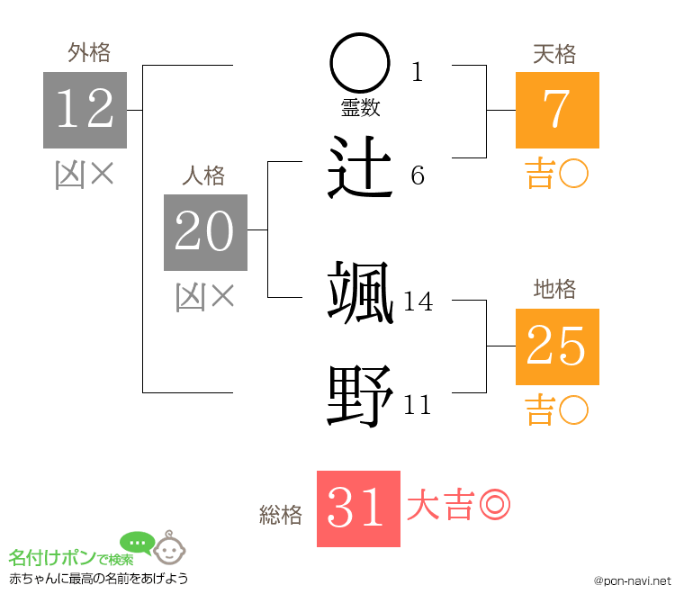 辻 颯野さんの姓名判断結果