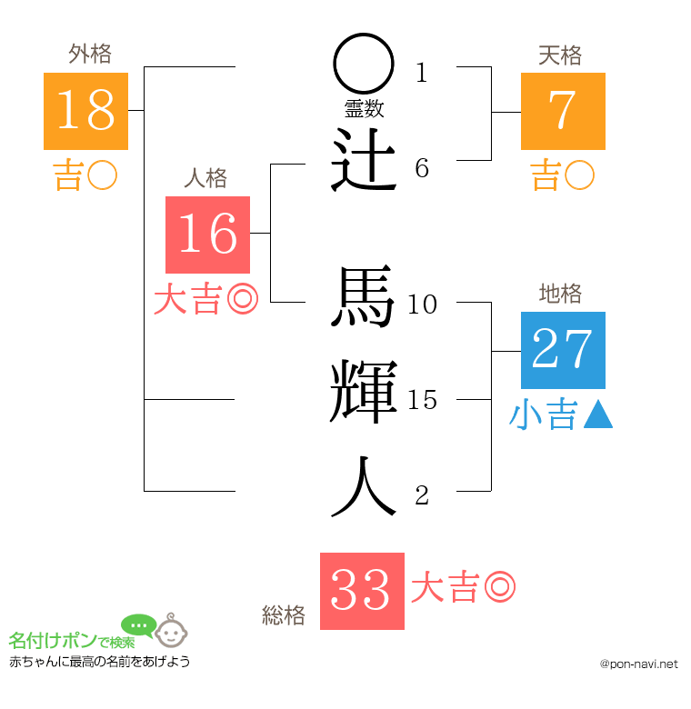 辻 馬輝人さんの姓名判断結果
