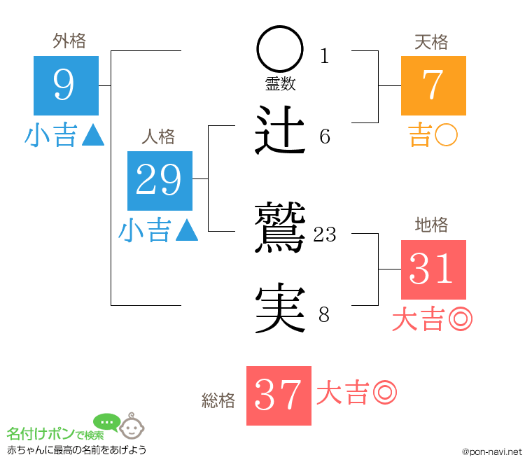 辻 鷲実さんの姓名判断結果