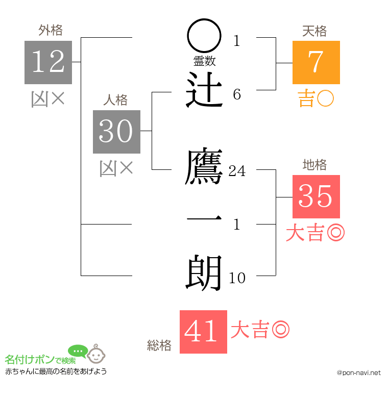辻 鷹一朗さんの姓名判断結果
