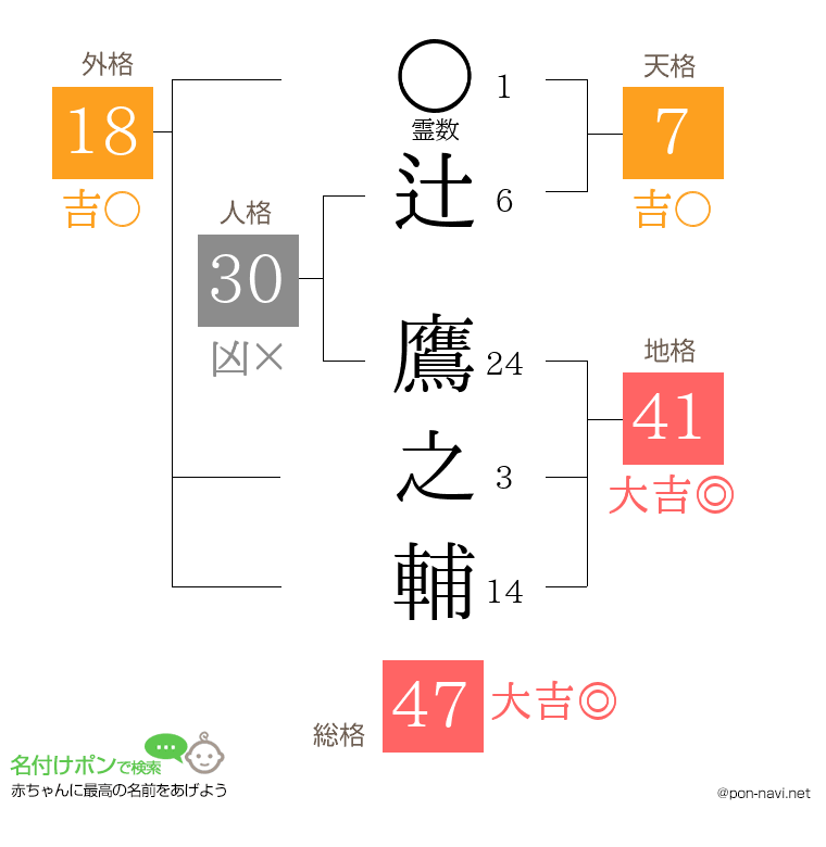 辻 鷹之輔さんの姓名判断結果