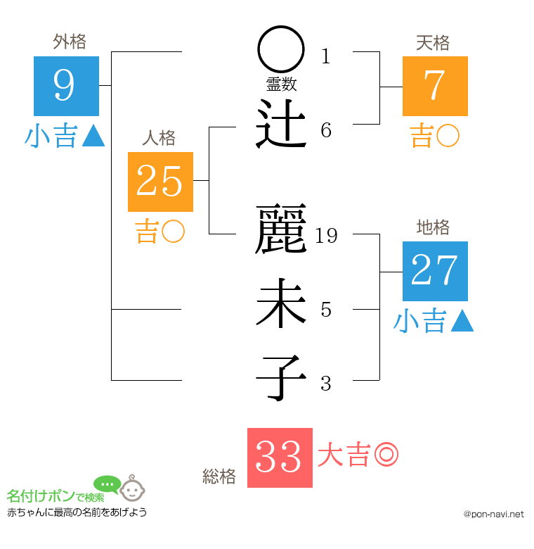 辻 麗未子さんの姓名判断結果