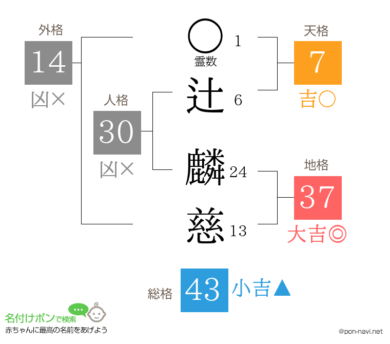 辻 麟慈さんの姓名判断結果