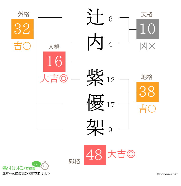 辻内 紫優架さんの姓名判断結果