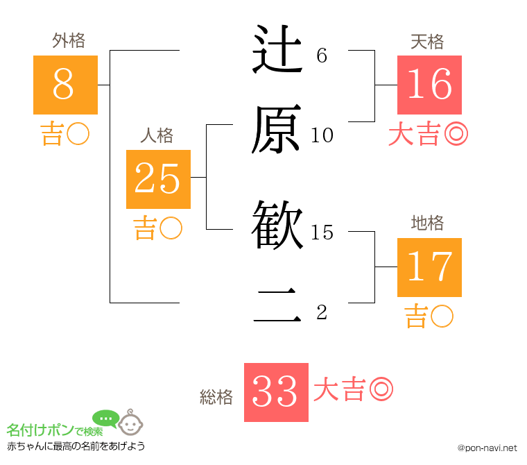 辻原 歓二さんの姓名判断結果