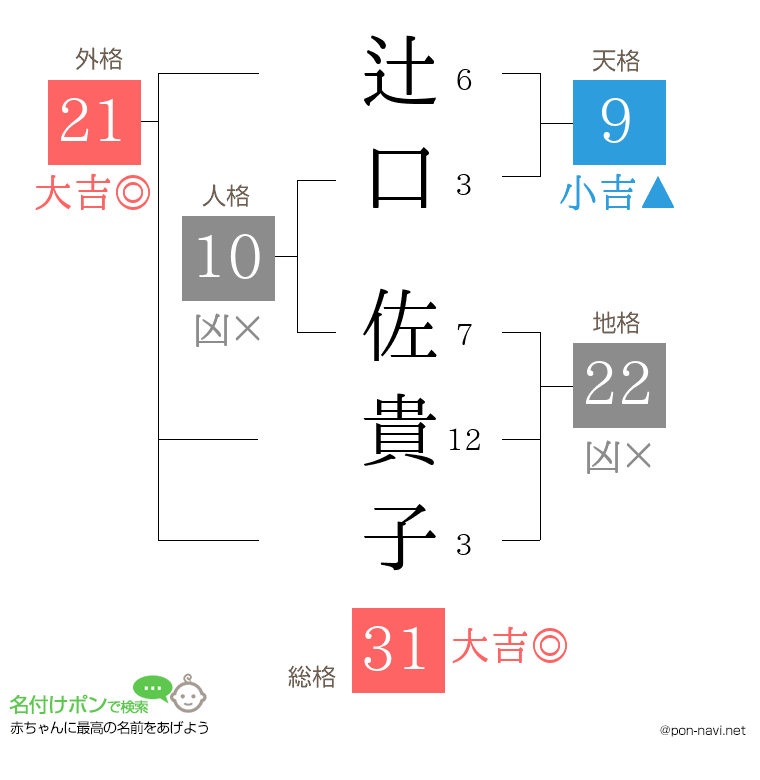 辻口 佐貴子さんの姓名判断結果