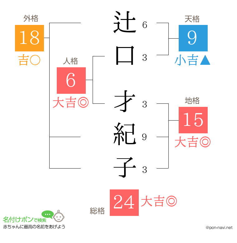 辻口 才紀子さんの姓名判断結果