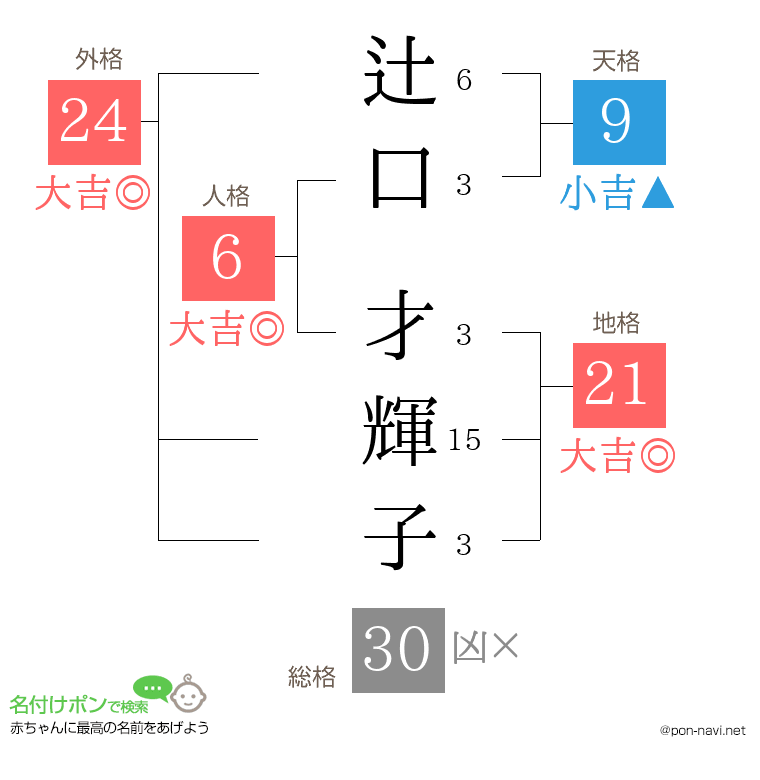 辻口 才輝子さんの姓名判断結果