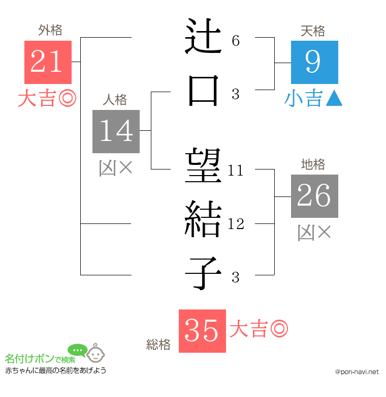 辻口 望結子さんの姓名判断結果
