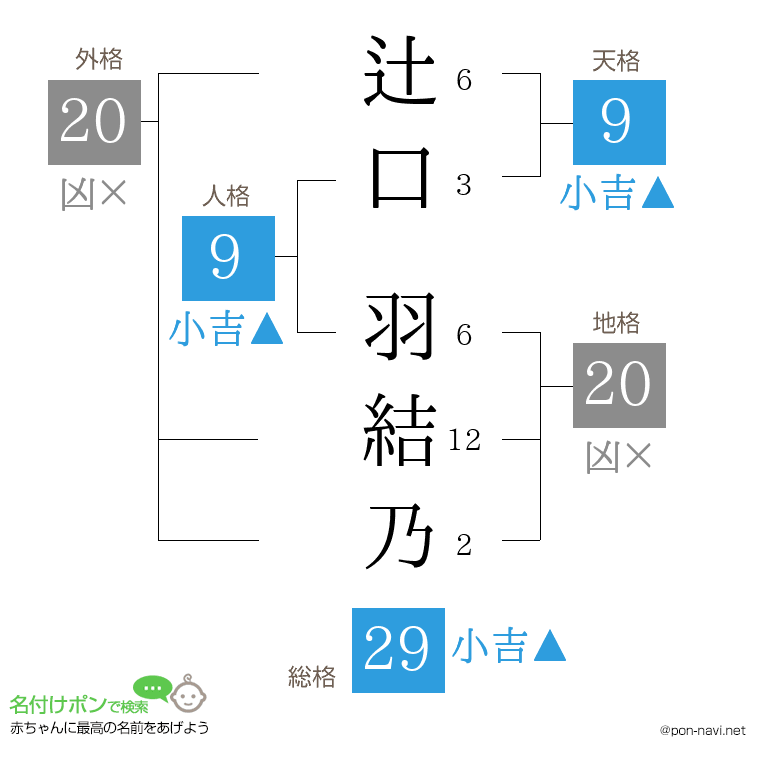 辻口 羽結乃さんの姓名判断結果