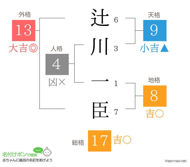 辻川 一臣さんの姓名判断結果