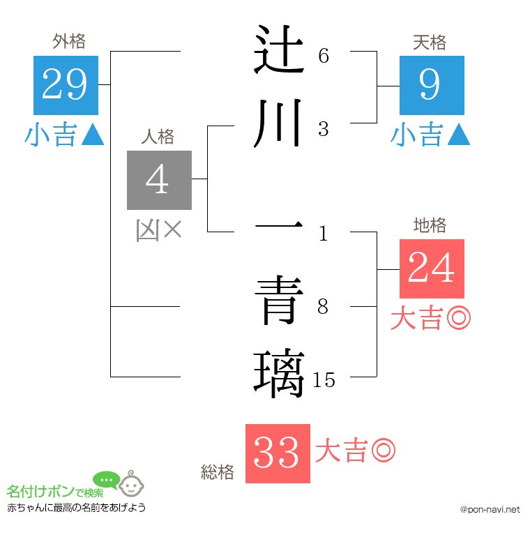 辻川 一青璃さんの姓名判断結果