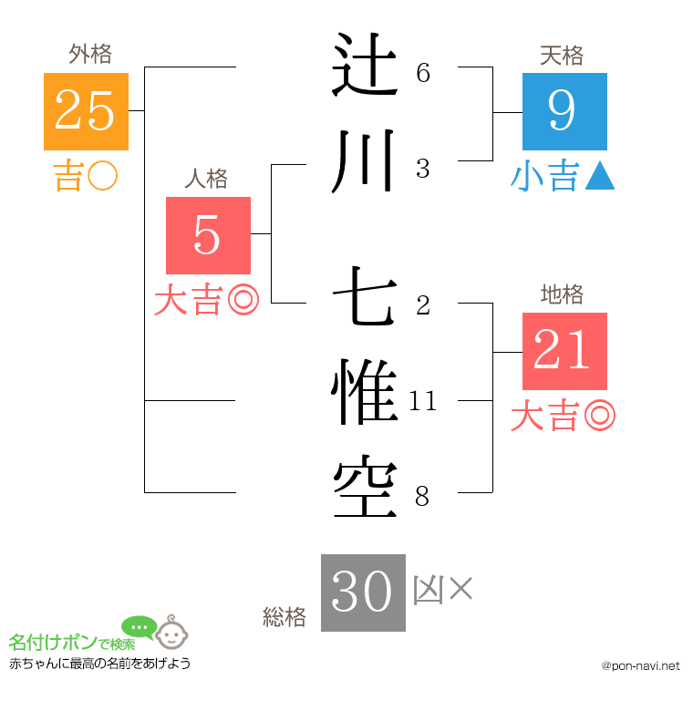 辻川 七惟空さんの姓名判断結果