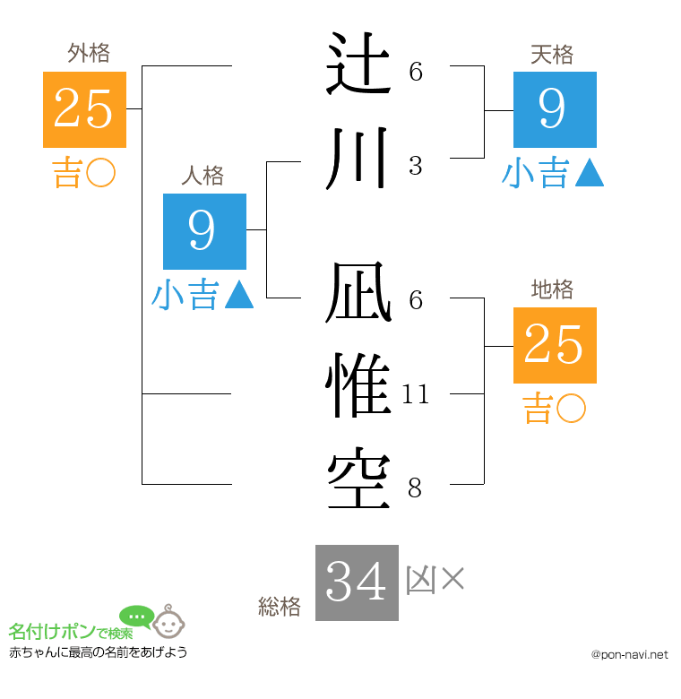 辻川 凪惟空さんの姓名判断結果