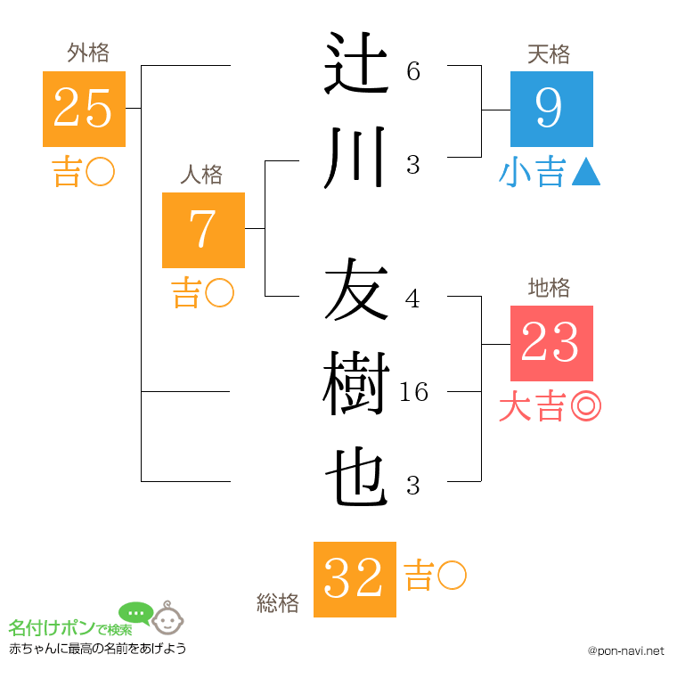 辻川 友樹也さんの姓名判断結果
