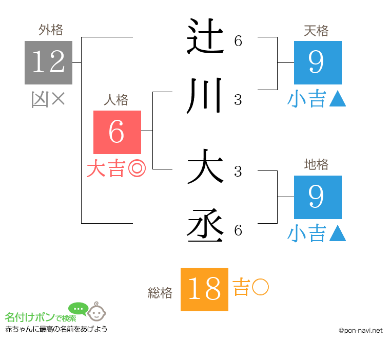 辻川 大丞さんの姓名判断結果