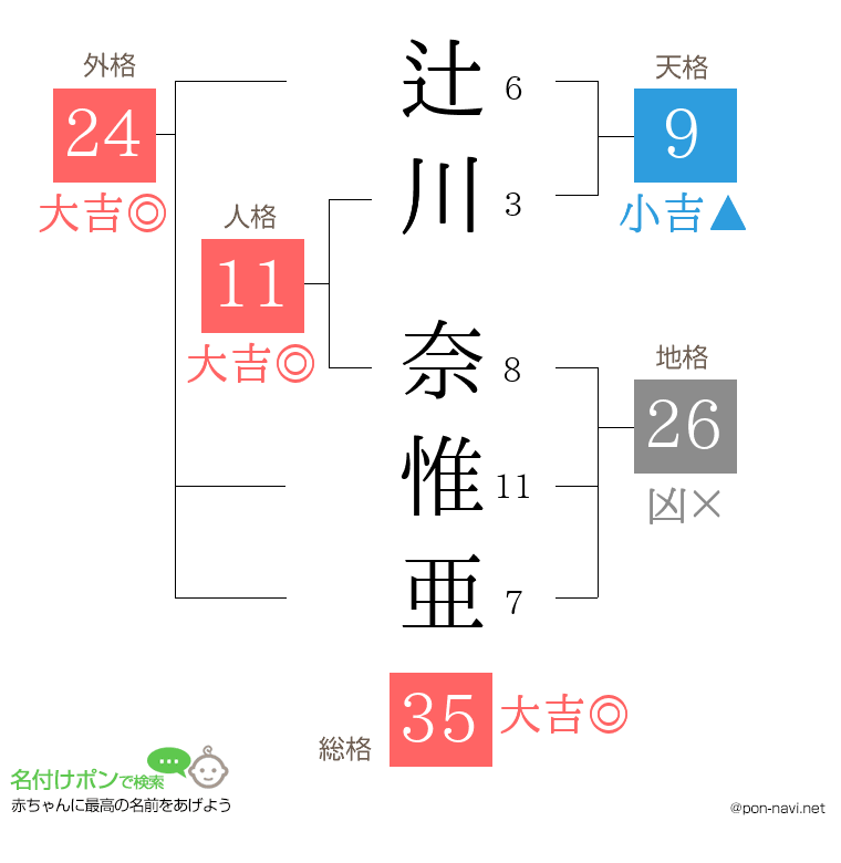 辻川 奈惟亜さんの姓名判断結果