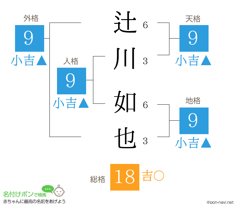 辻川 如也さんの姓名判断結果