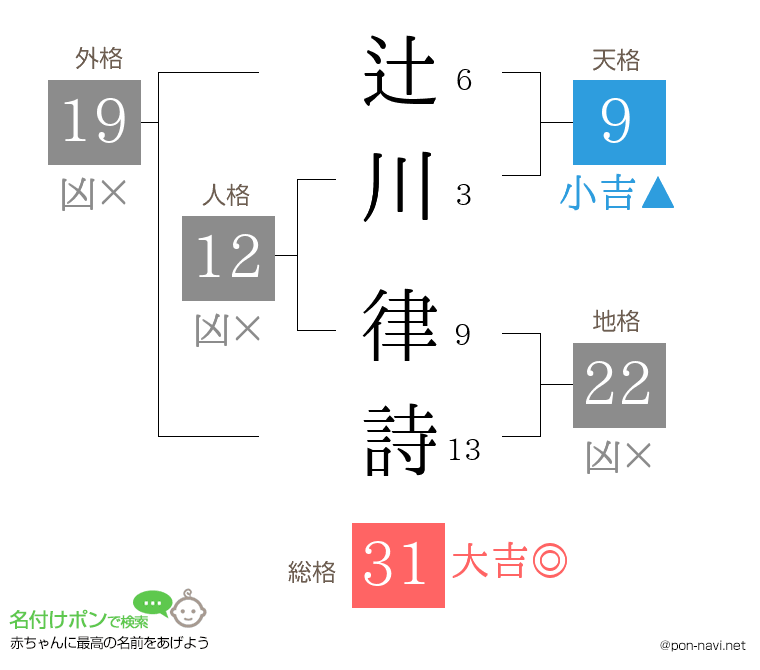 辻川 律詩さんの姓名判断結果