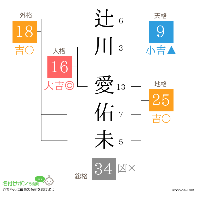 辻川 愛佑未さんの姓名判断結果