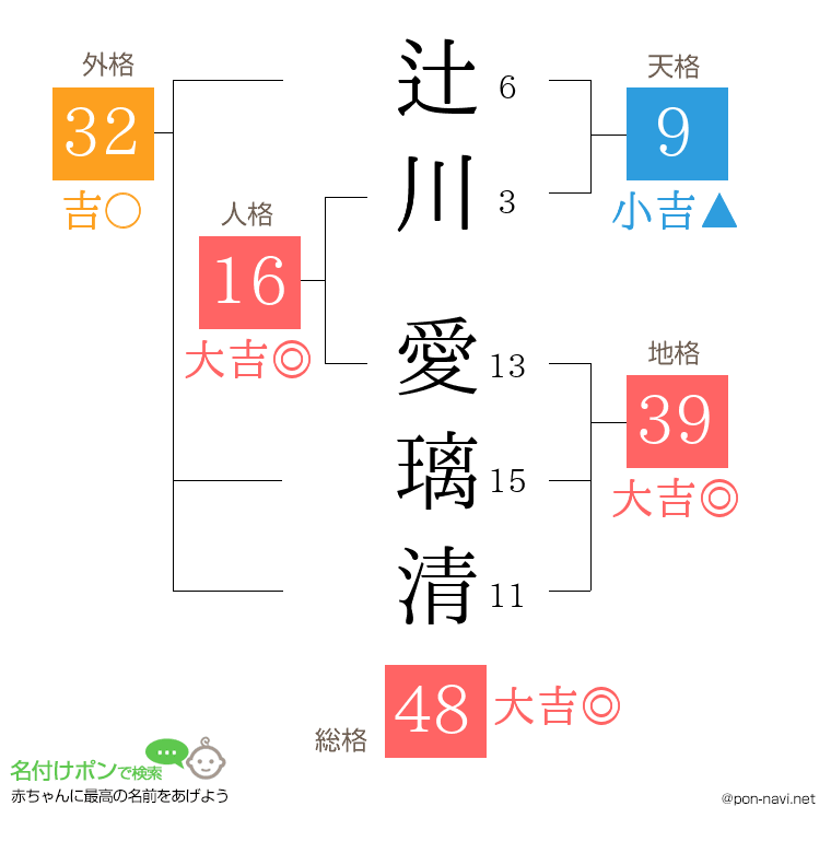 辻川 愛璃清さんの姓名判断結果