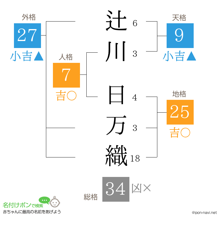 辻川 日万織さんの姓名判断結果