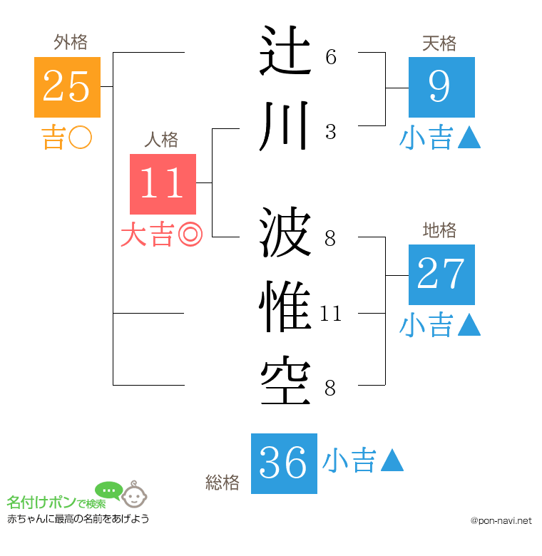 辻川 波惟空さんの姓名判断結果