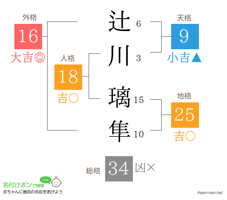 辻川 璃隼さんの姓名判断結果
