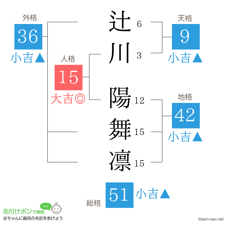 辻川 陽舞凛さんの姓名判断結果