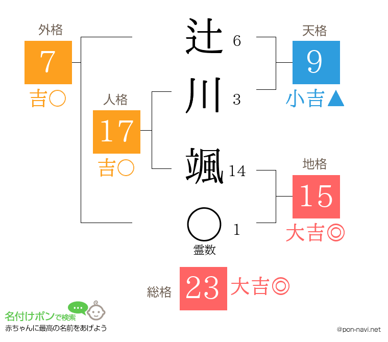 辻川 颯さんの姓名判断結果