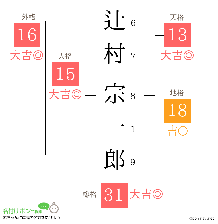 辻村 宗一郎さんの姓名判断結果