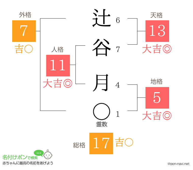 辻谷 月さんの姓名判断結果
