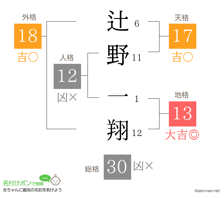 辻野 一翔さんの姓名判断結果