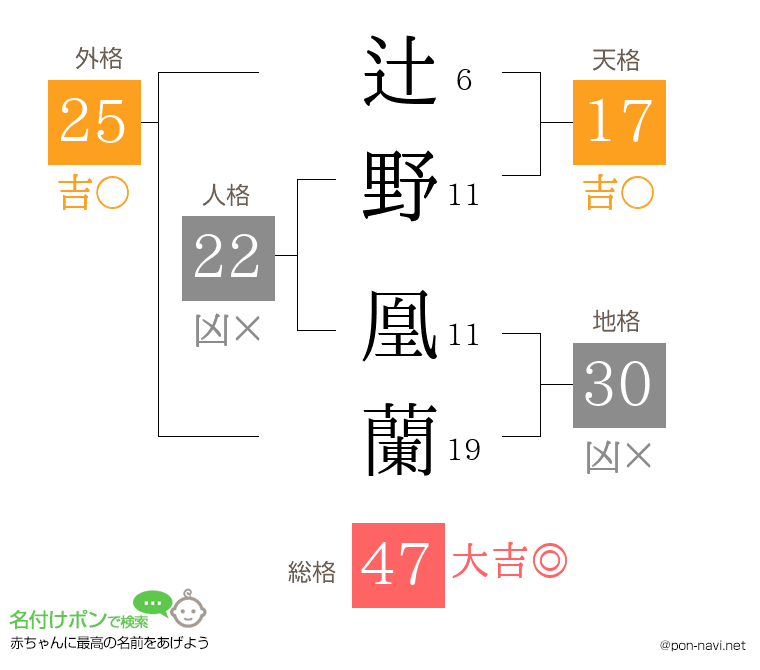 辻野 凰蘭さんの姓名判断結果
