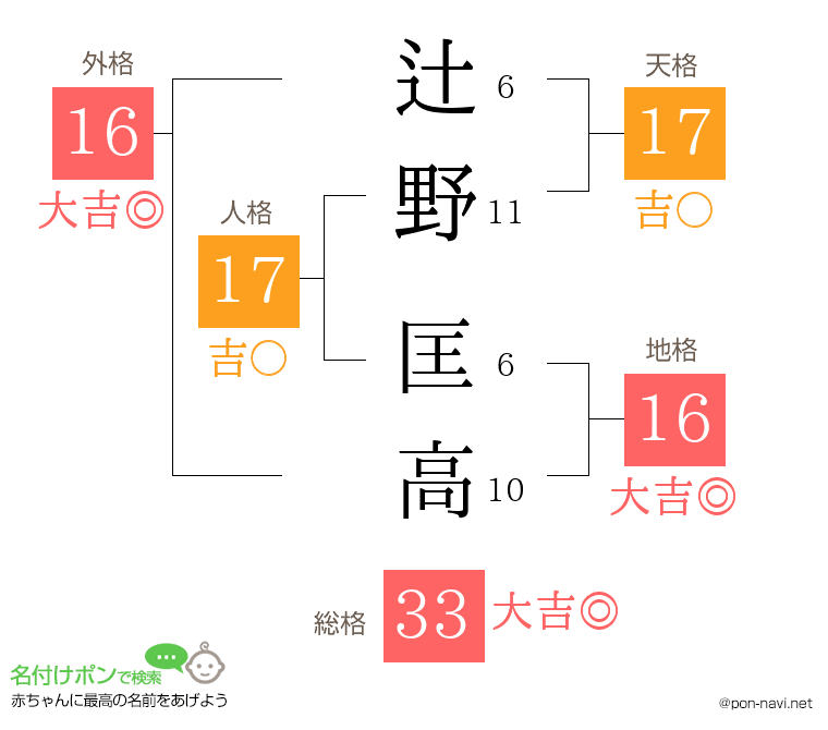 辻野 匡高さんの姓名判断結果