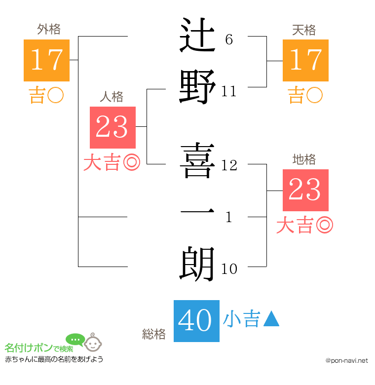 辻野 喜一朗さんの姓名判断結果
