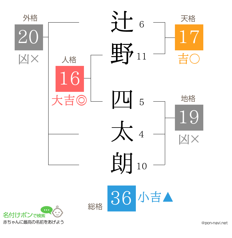 辻野 四太朗さんの姓名判断結果
