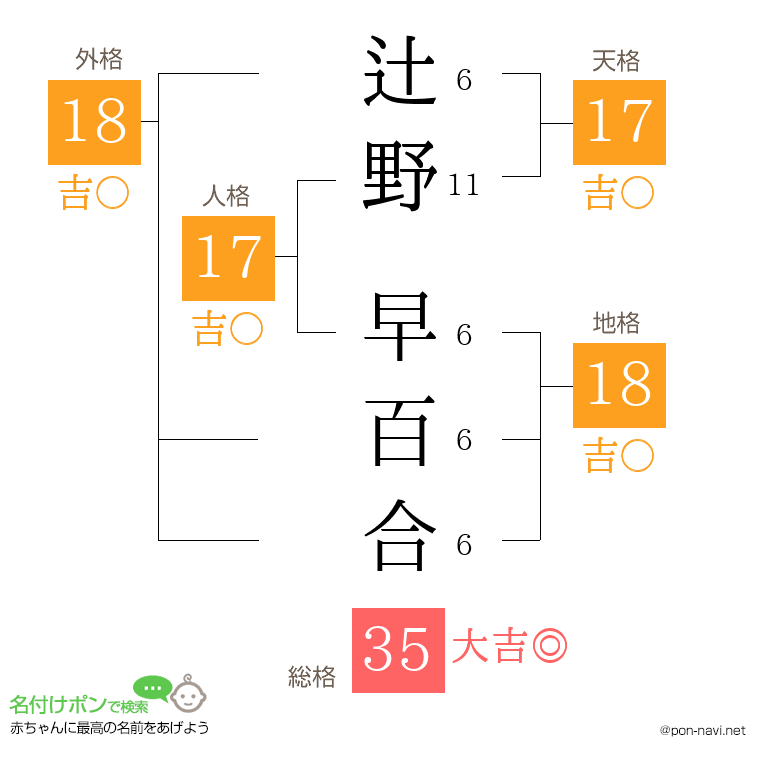 辻野 早百合さんの姓名判断結果
