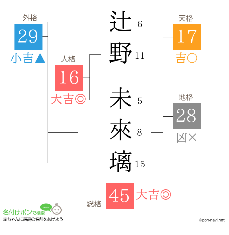 辻野 未來璃さんの姓名判断結果