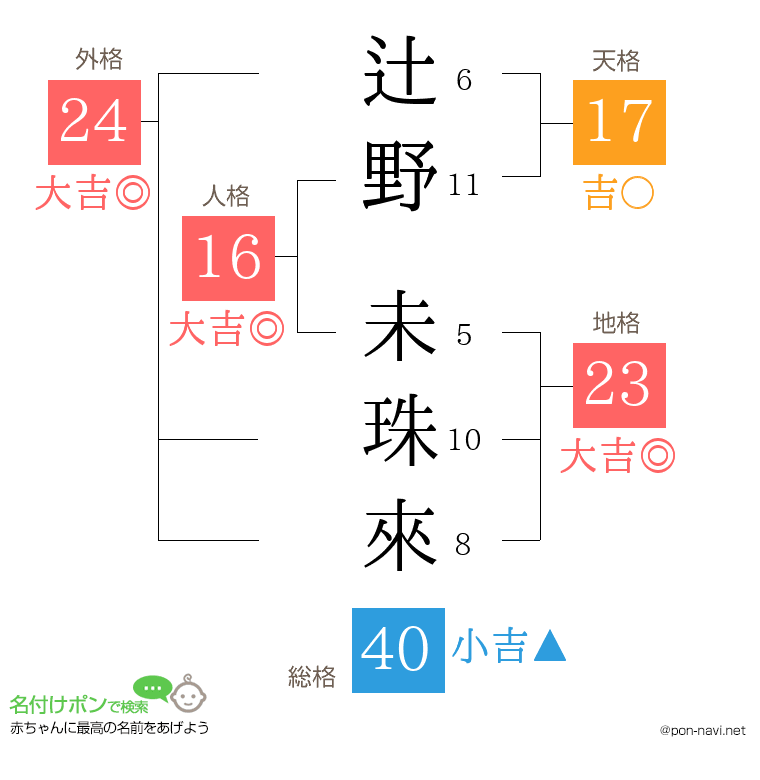 辻野 未珠來さんの姓名判断結果