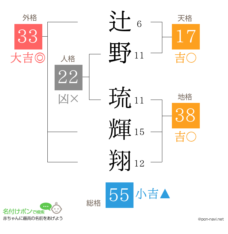辻野 琉輝翔さんの姓名判断結果