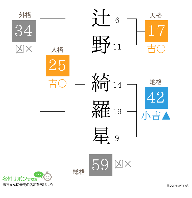 辻野 綺羅星さんの姓名判断結果
