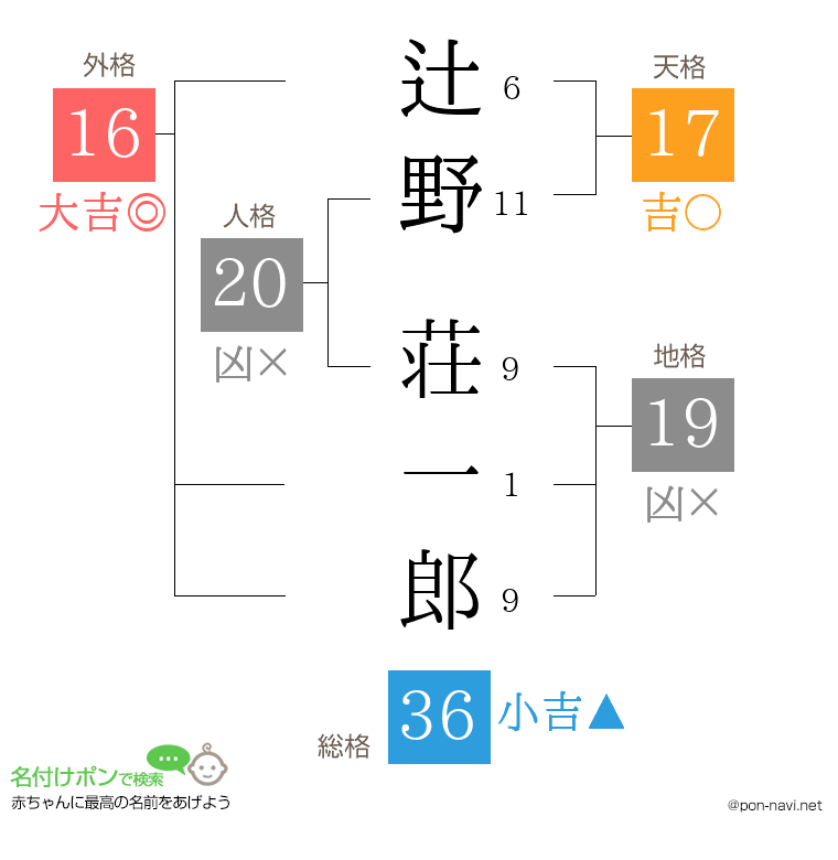 辻野 荘一郎さんの姓名判断結果